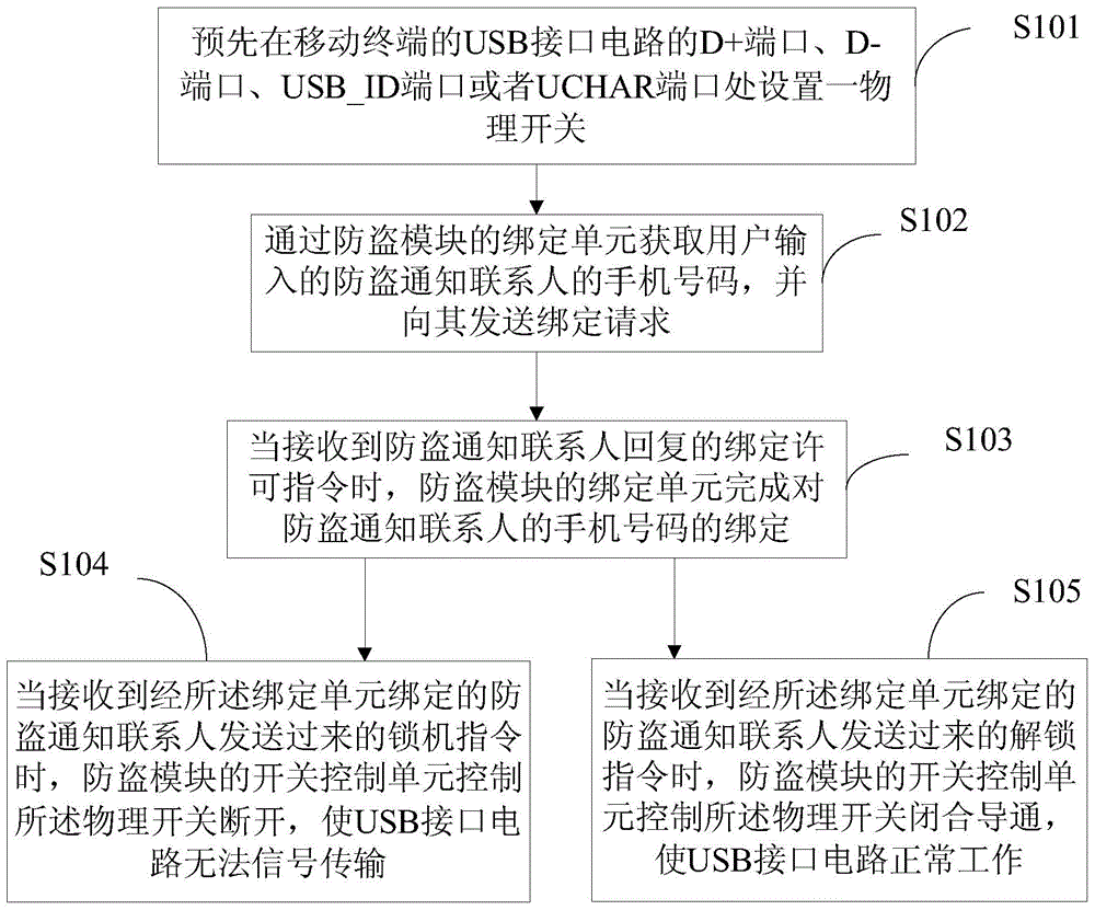 Mobile terminal with theft anti-flashing function, and anti-flashing method of same