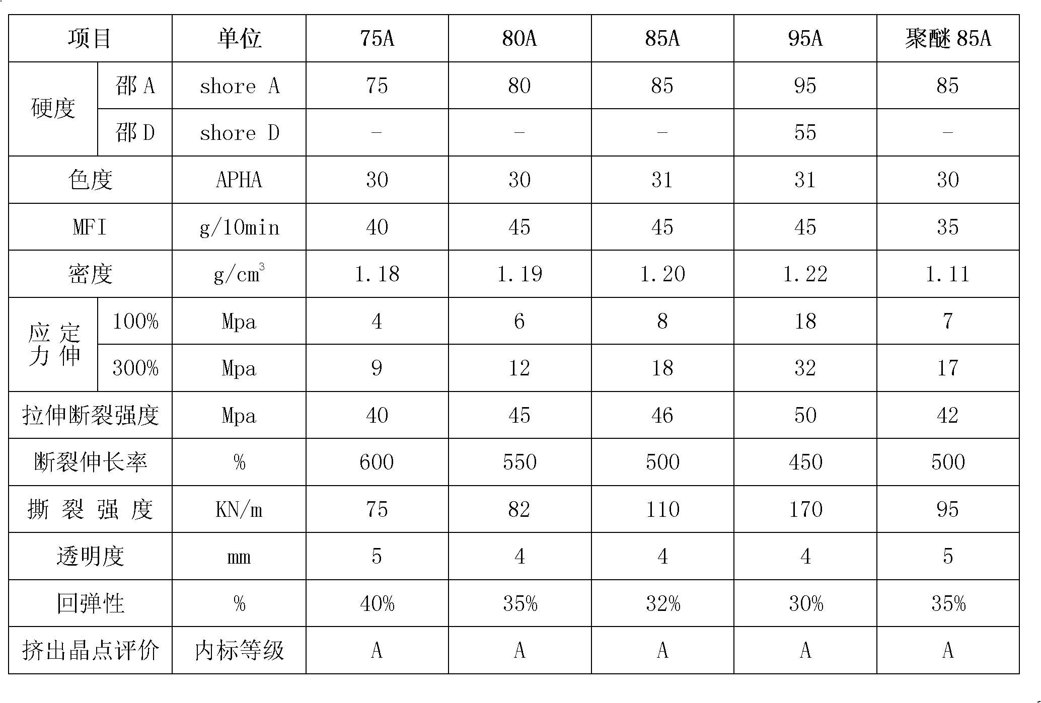 Preparation method of transparent film-grade thermoplastic polyurethane elastomer