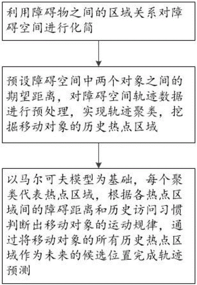 Prediction method for spatial-temporal trajectory of moving object in obstructed space