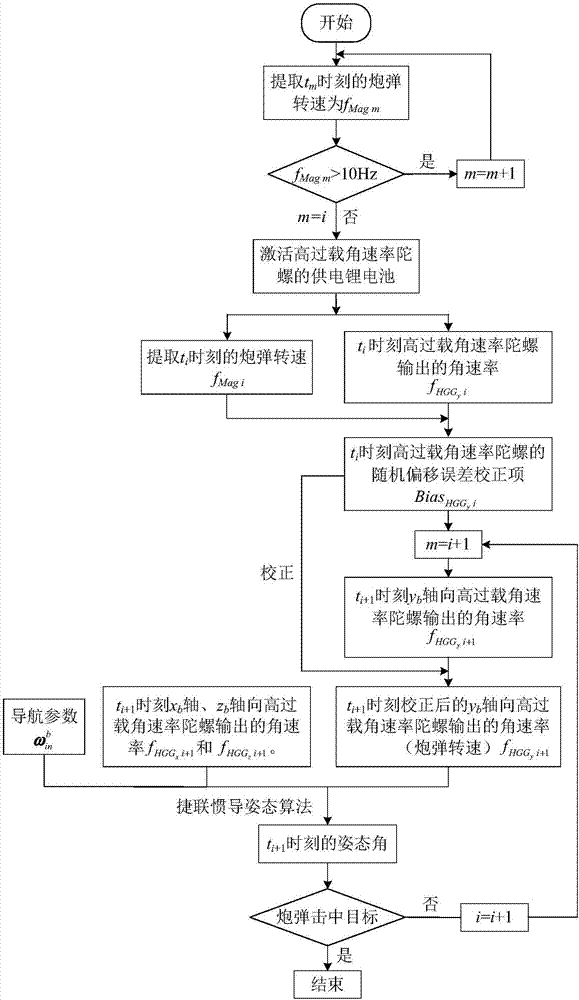 High-dynamic attitude measurement method of guided projectiles