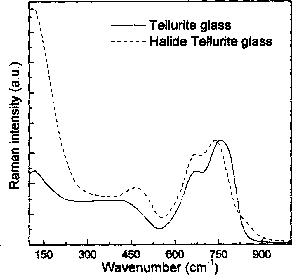 Luminous glass conversion of oxyhalogen tellurate