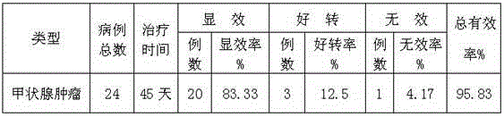 Medicine for treating thyroid tumor and preparation method thereof