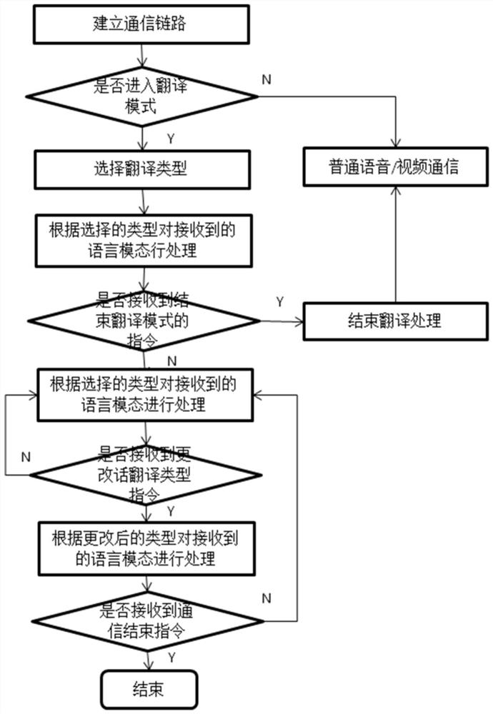 Multimodal language information AI translation method, system and terminal