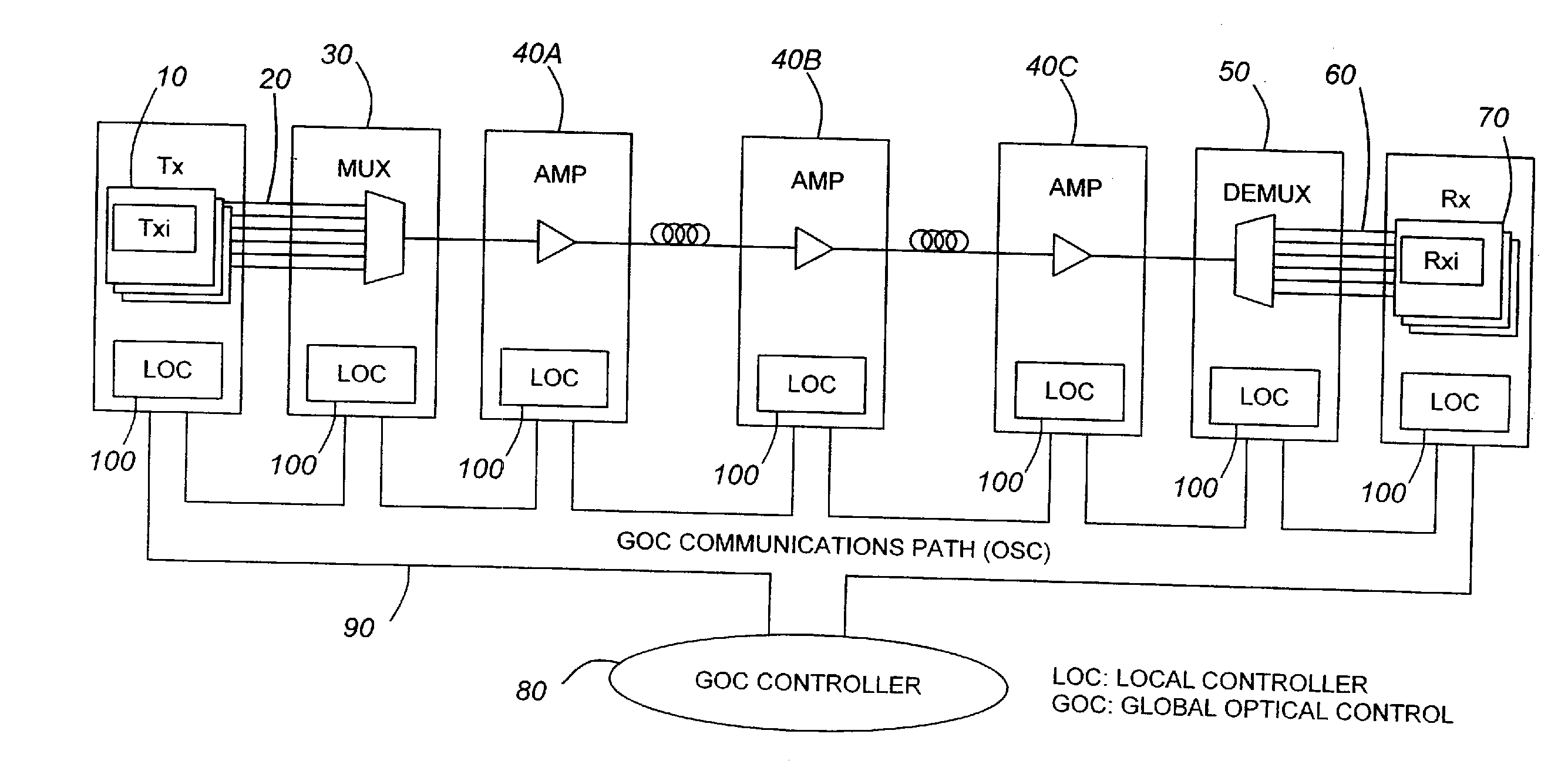 Control of parameters in a global optical controller