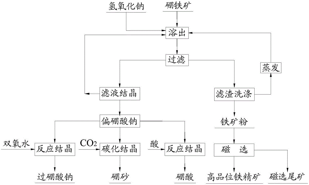 Method for separating boron and iron from ludwigite