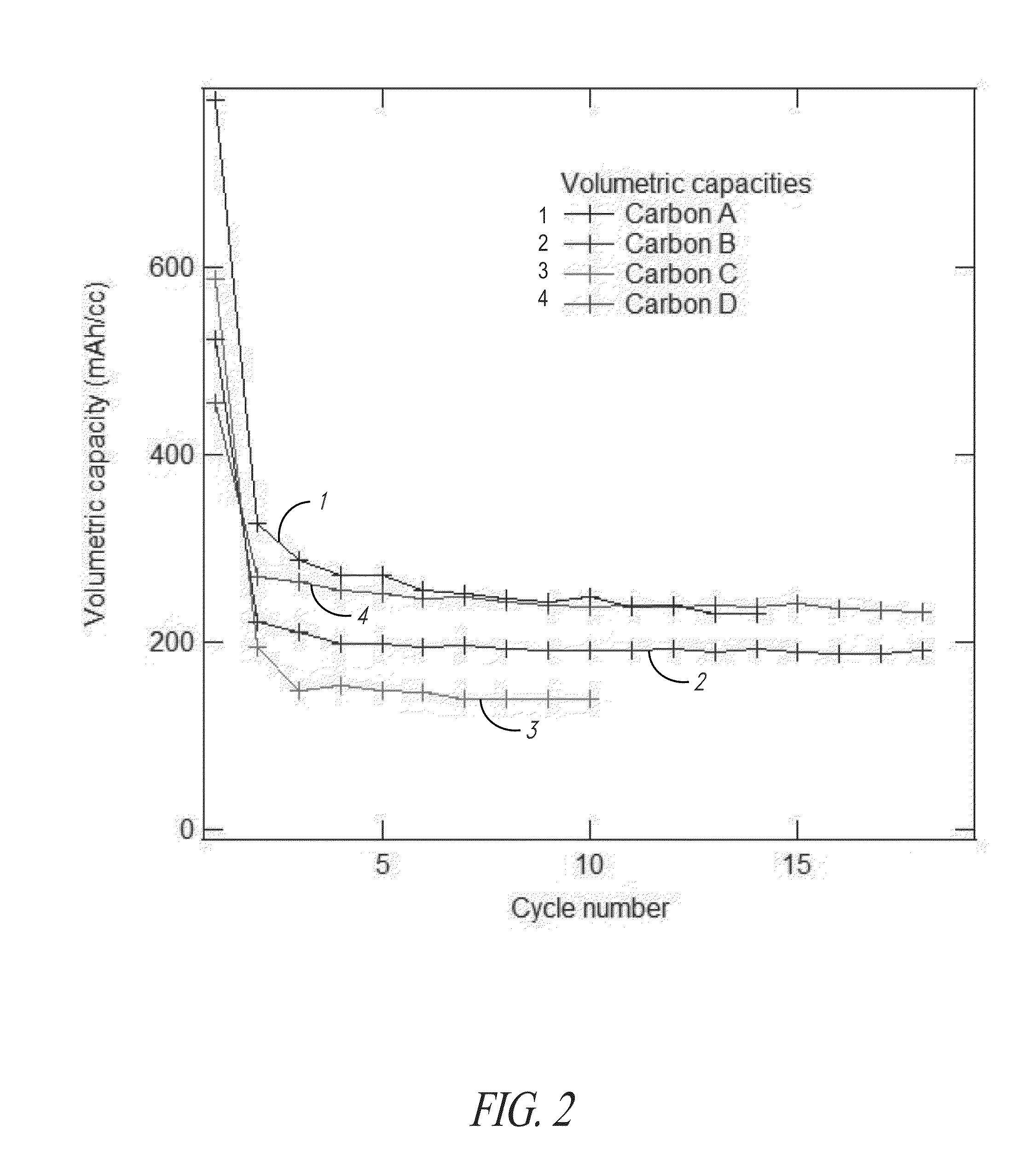 Hard carbon materials