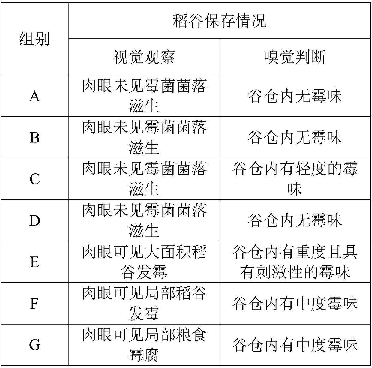 Mildew preventive for foodstuff warehousing and preparation method therefor