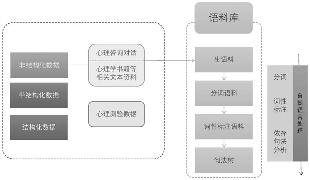 Psychological construction system and device based on artificial intelligence