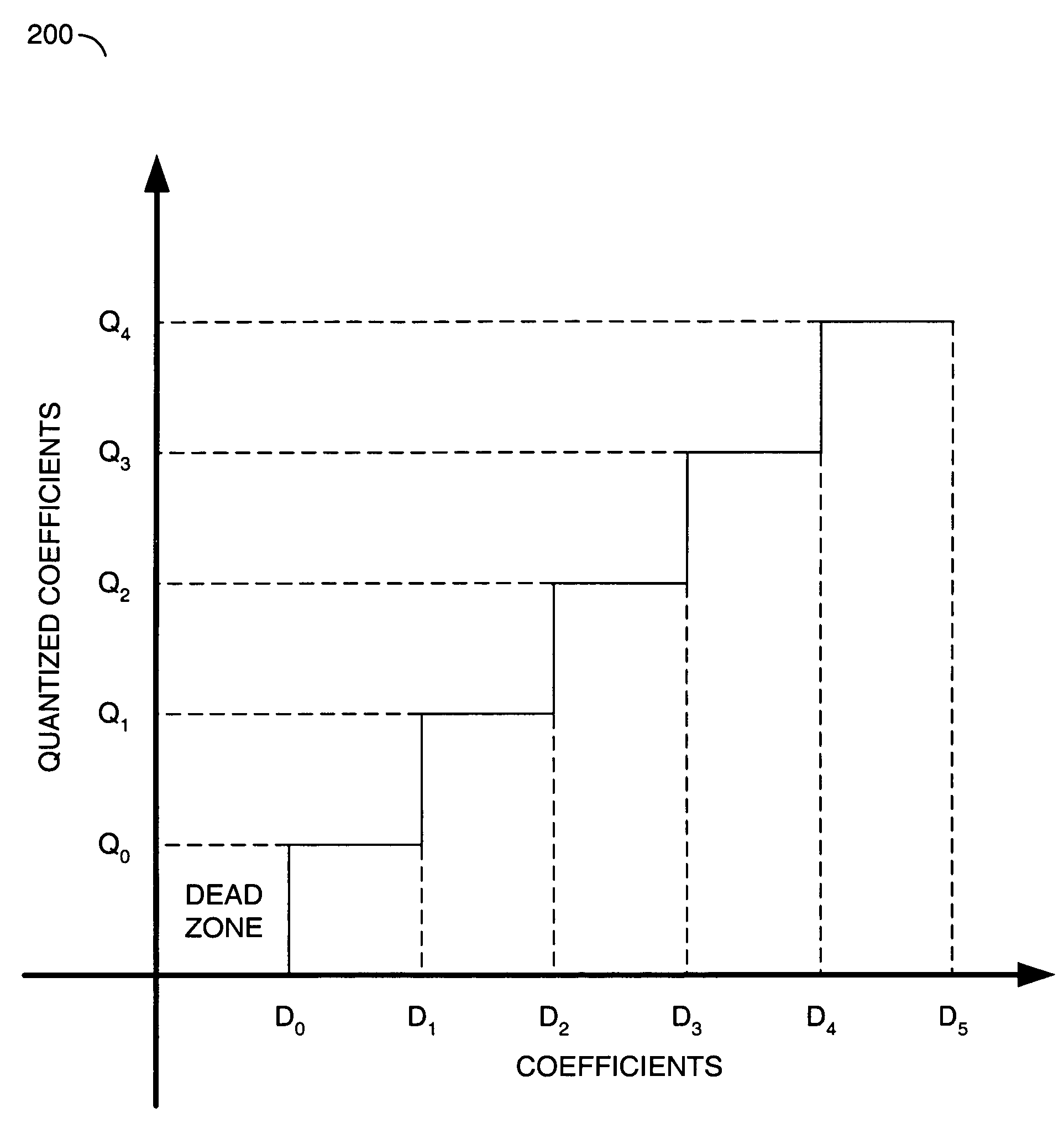 Programmable quantization dead zone and threshold for standard-based H.264 and/or VC1 video encoding