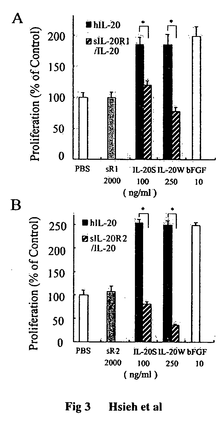 Antibodies to interleukin-20 and method for inhibiting interleukin-20 induced cell proliferation