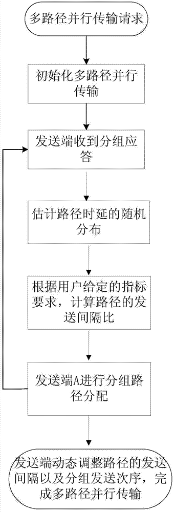 Packet Scheduling Method for Multipath Transmission Based on Receiver Buffer Overflow Probability Guarantee