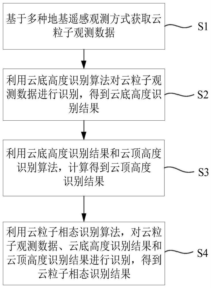 Cloud particle phase state identification method and system