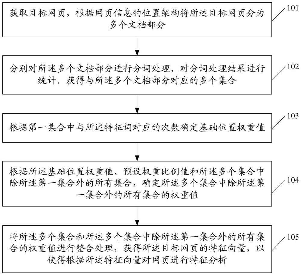 A web page feature extraction method and device