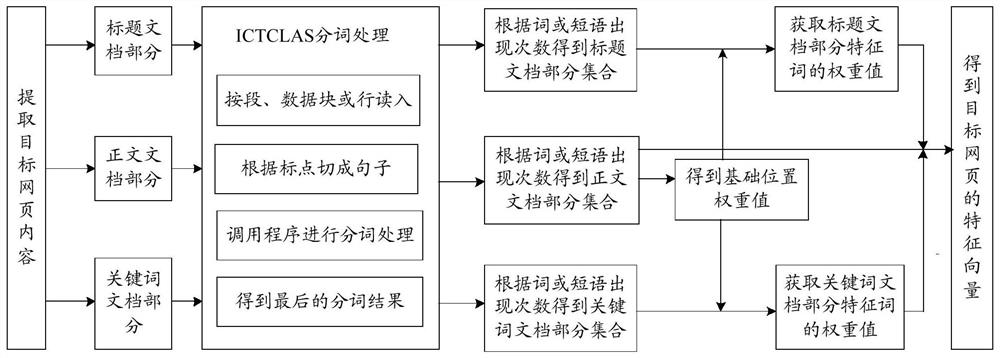 A web page feature extraction method and device