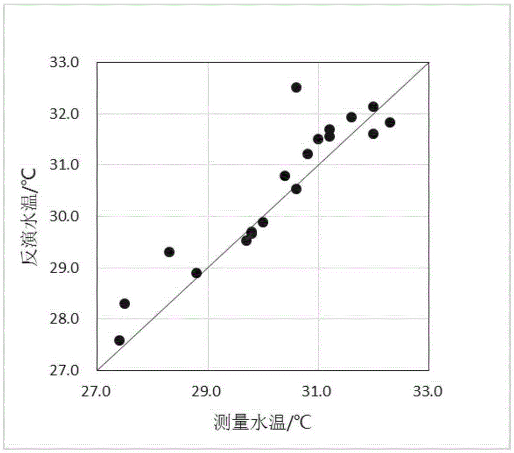 Extraction method for offshore industrial warm discharge water based on aerial remote sensing