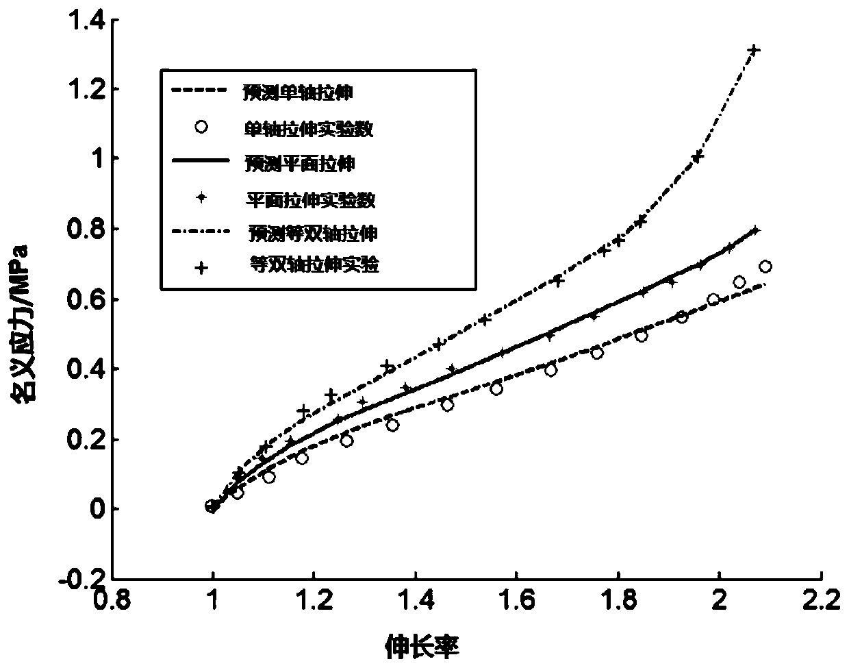 A method for constructing isotropic incompressible hyperelastic constitutive model and its application