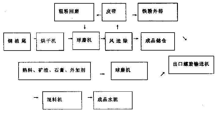 Deferrization process for steel scoria and application of steel scoria fine powder thereof