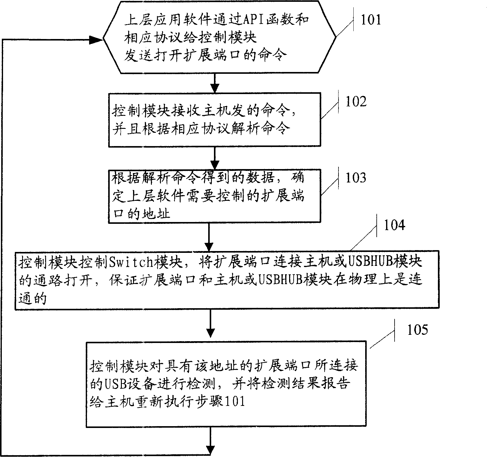 Device and method for operating USB interface device