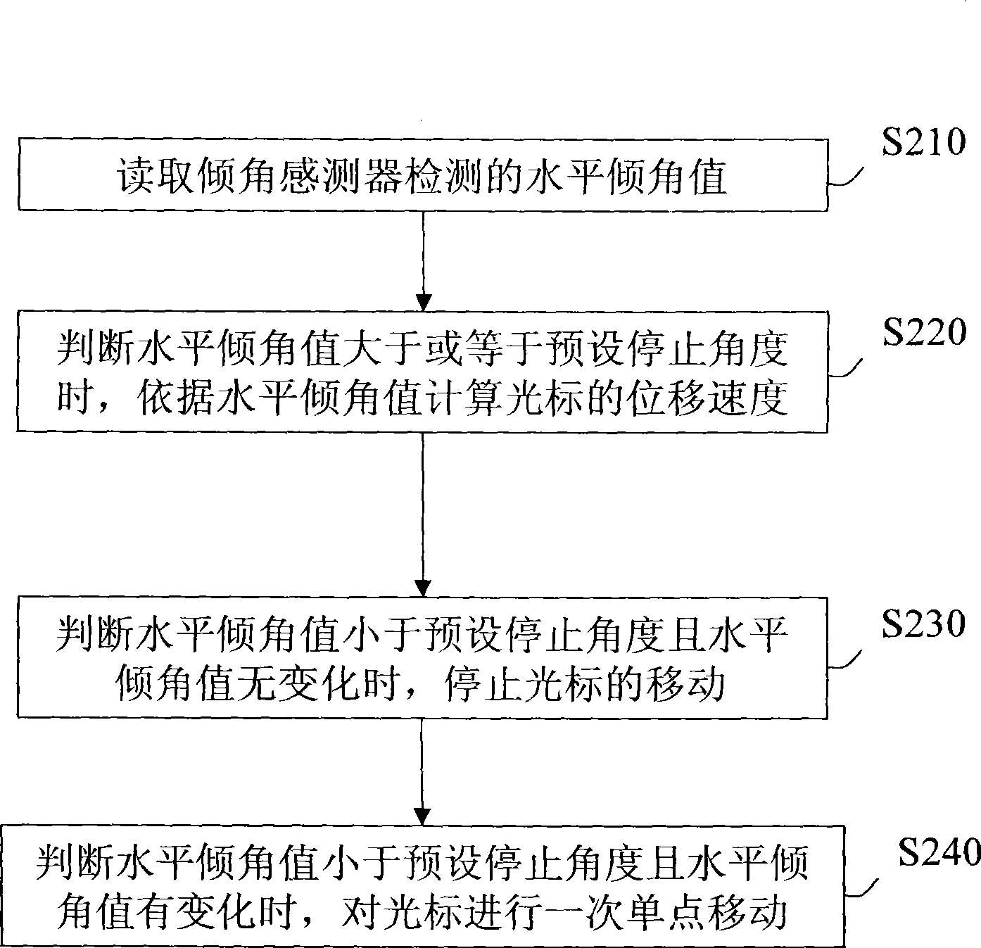 Control method for moving speed of cursor of air mouse