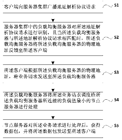 Method for achieving load balancing of server cluster