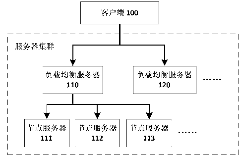 Method for achieving load balancing of server cluster