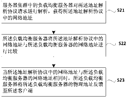 Method for achieving load balancing of server cluster