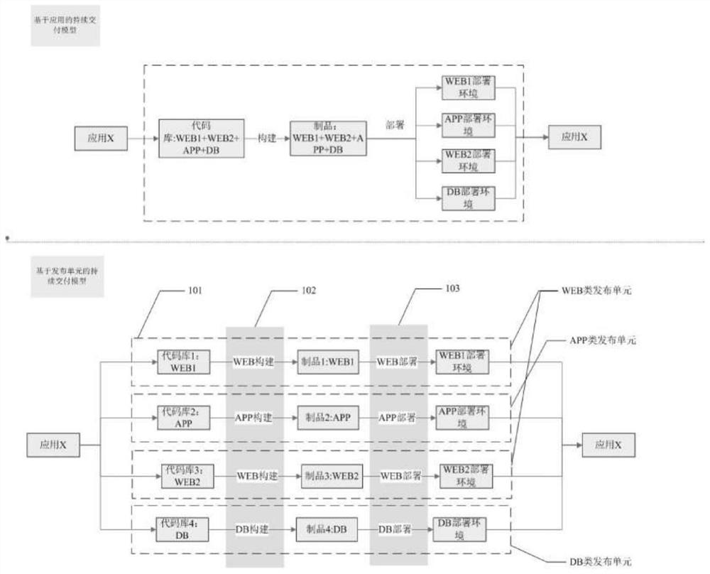 Standardized continuous delivery method and system based on release unit