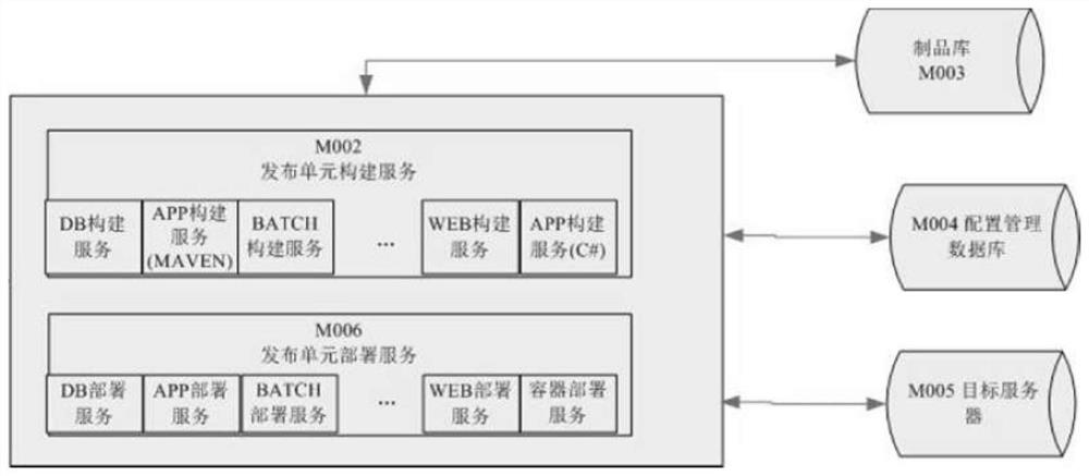 Standardized continuous delivery method and system based on release unit