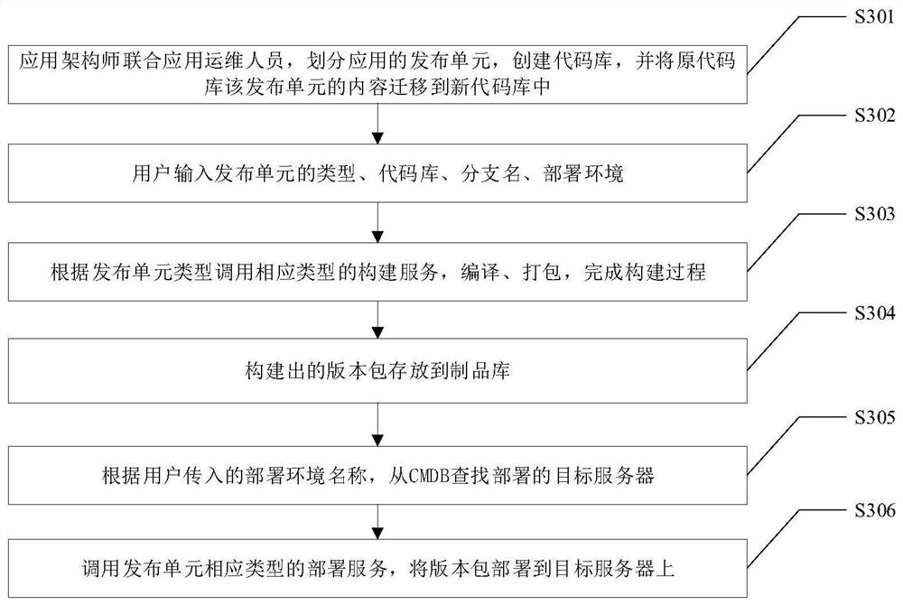 Standardized continuous delivery method and system based on release unit