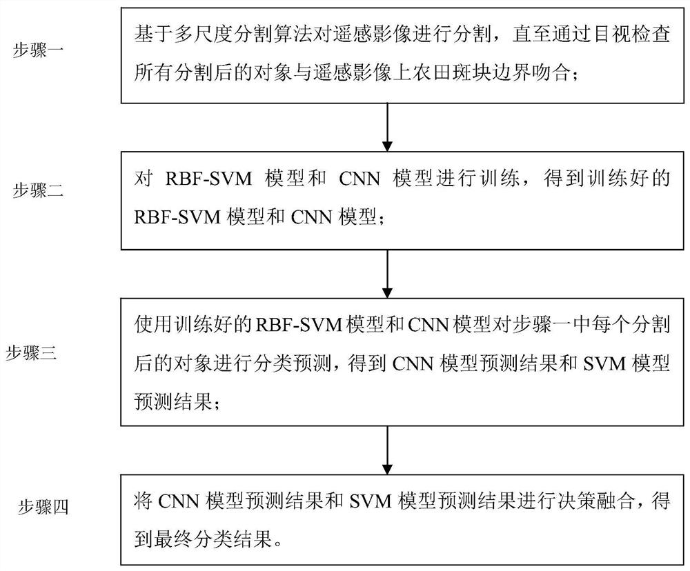 Object-based obia-svm-cnn remote sensing image classification method