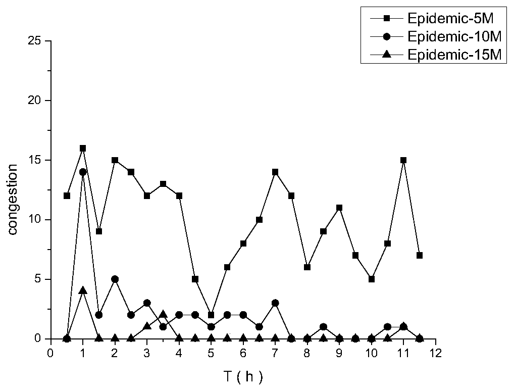 Opportunistic network congestion control method based on forwarding task migration