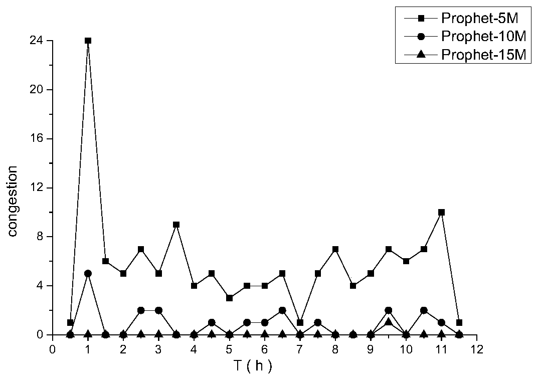 Opportunistic network congestion control method based on forwarding task migration