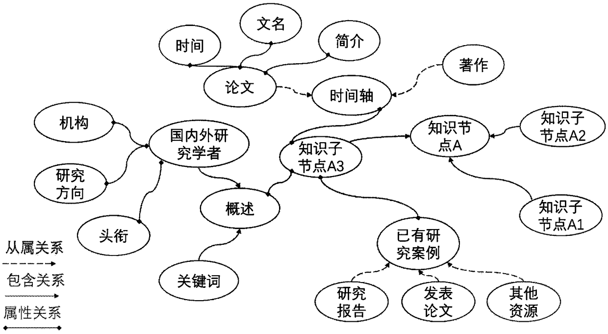 Scientific Research Knowledge Management Method and System