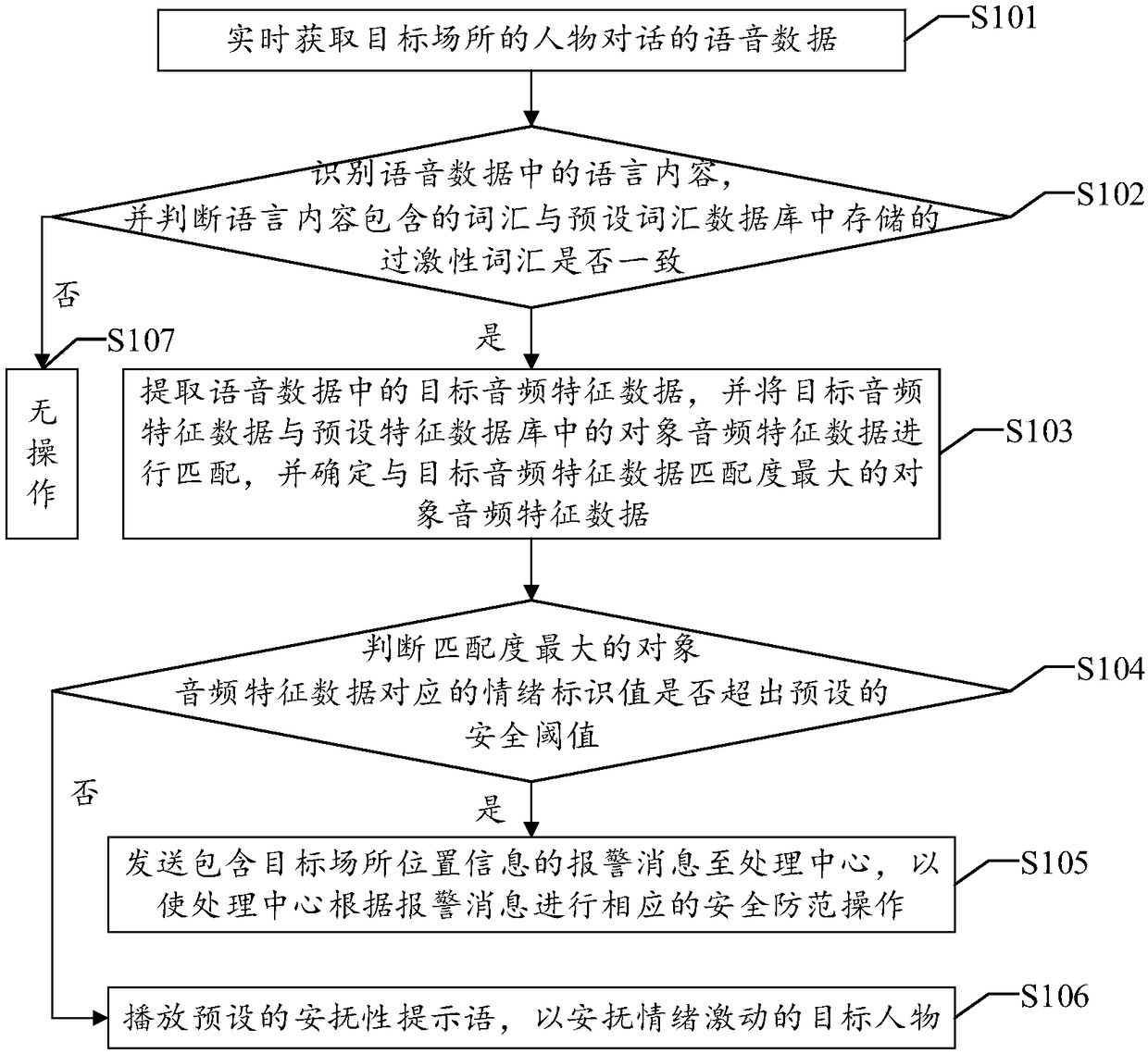 Security alarm method and apparatus