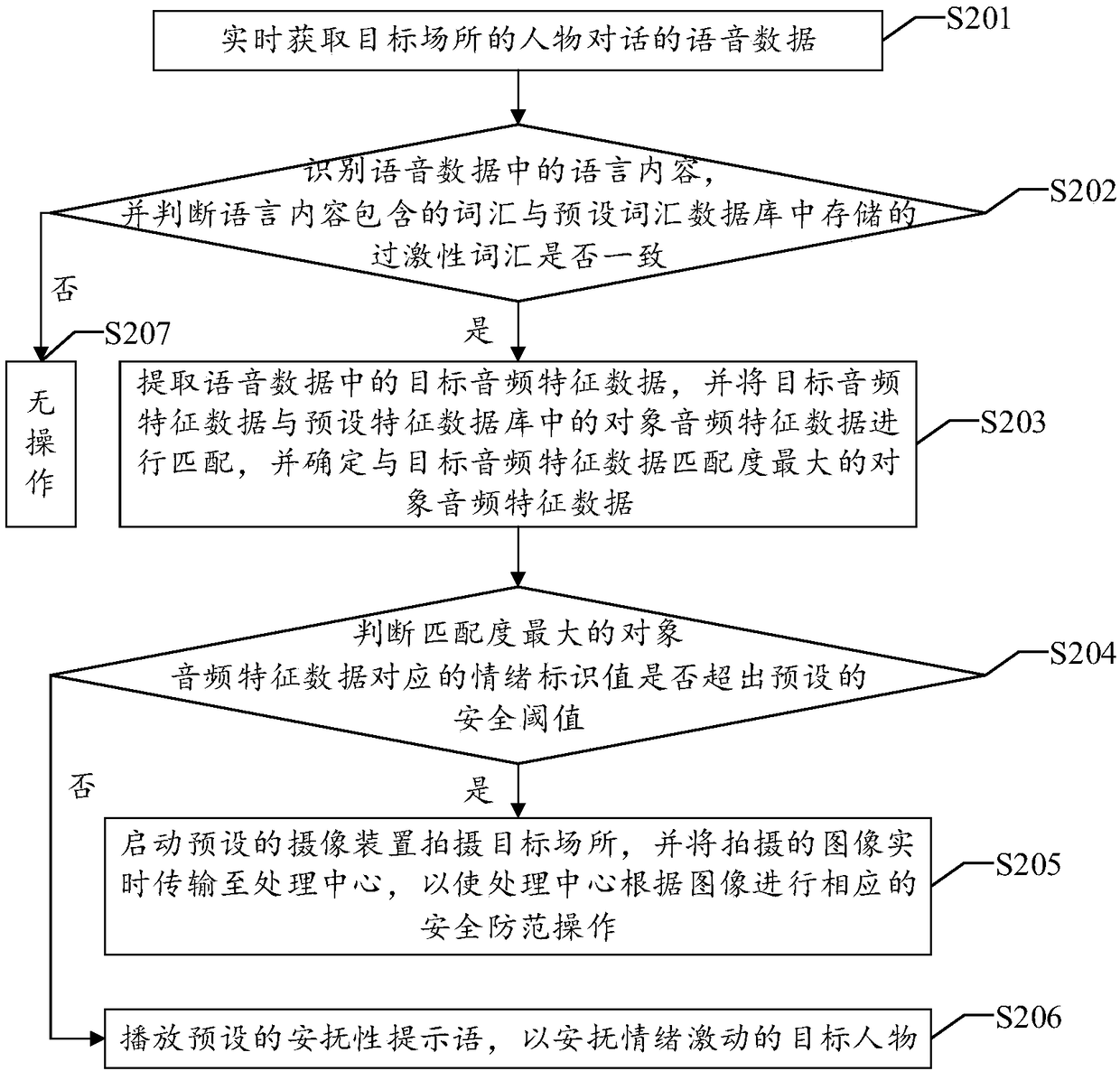 Security alarm method and apparatus