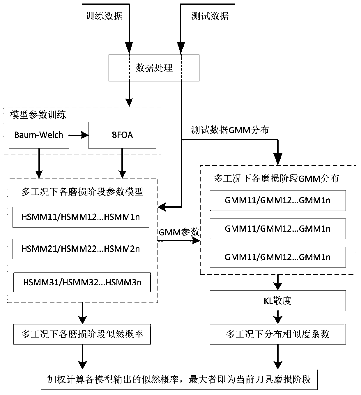 Working condition self-adaptation high-speed milling machining process tool monitoring method and system