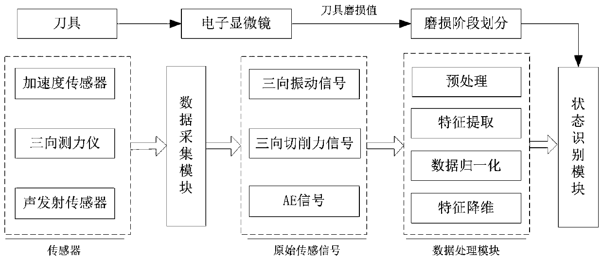 Working condition self-adaptation high-speed milling machining process tool monitoring method and system