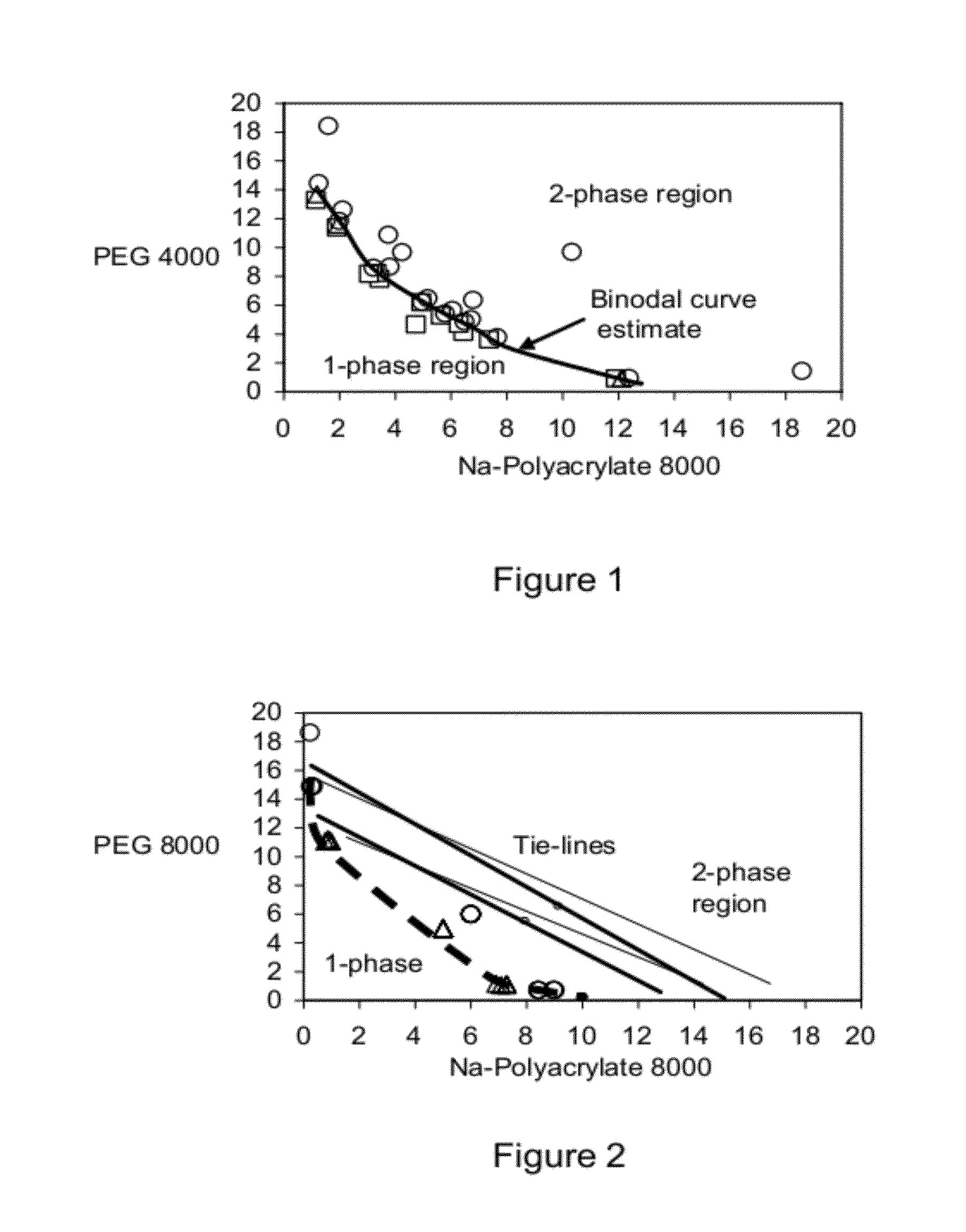 Polymer two phase system and use thereof