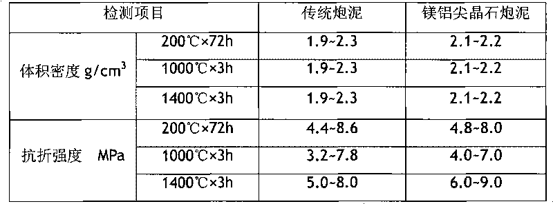 Magnesia-alumina spinel stemming