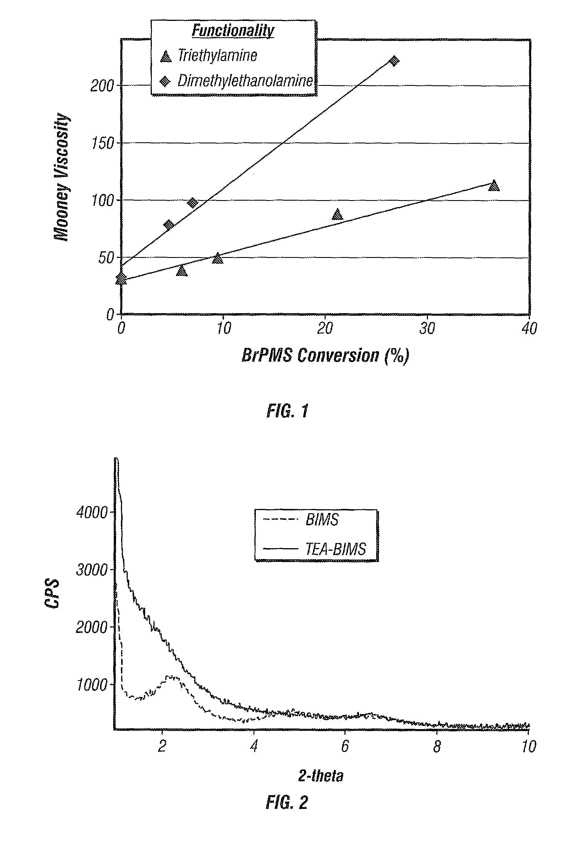 Triethylamine Functionalized Elastomer in Barrier Applications