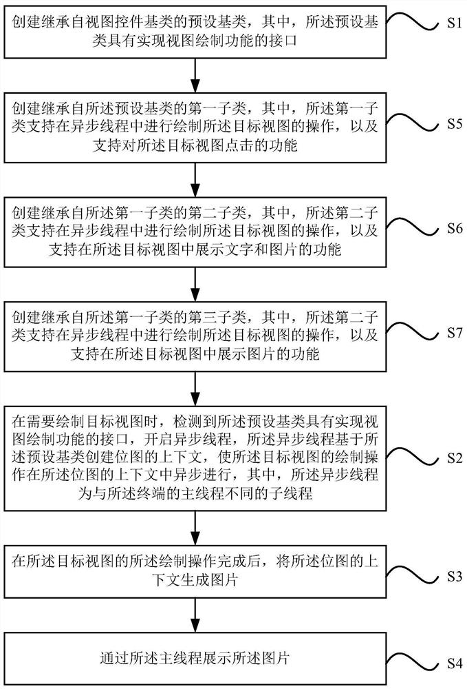 View rendering method, device, electronic device and storage medium