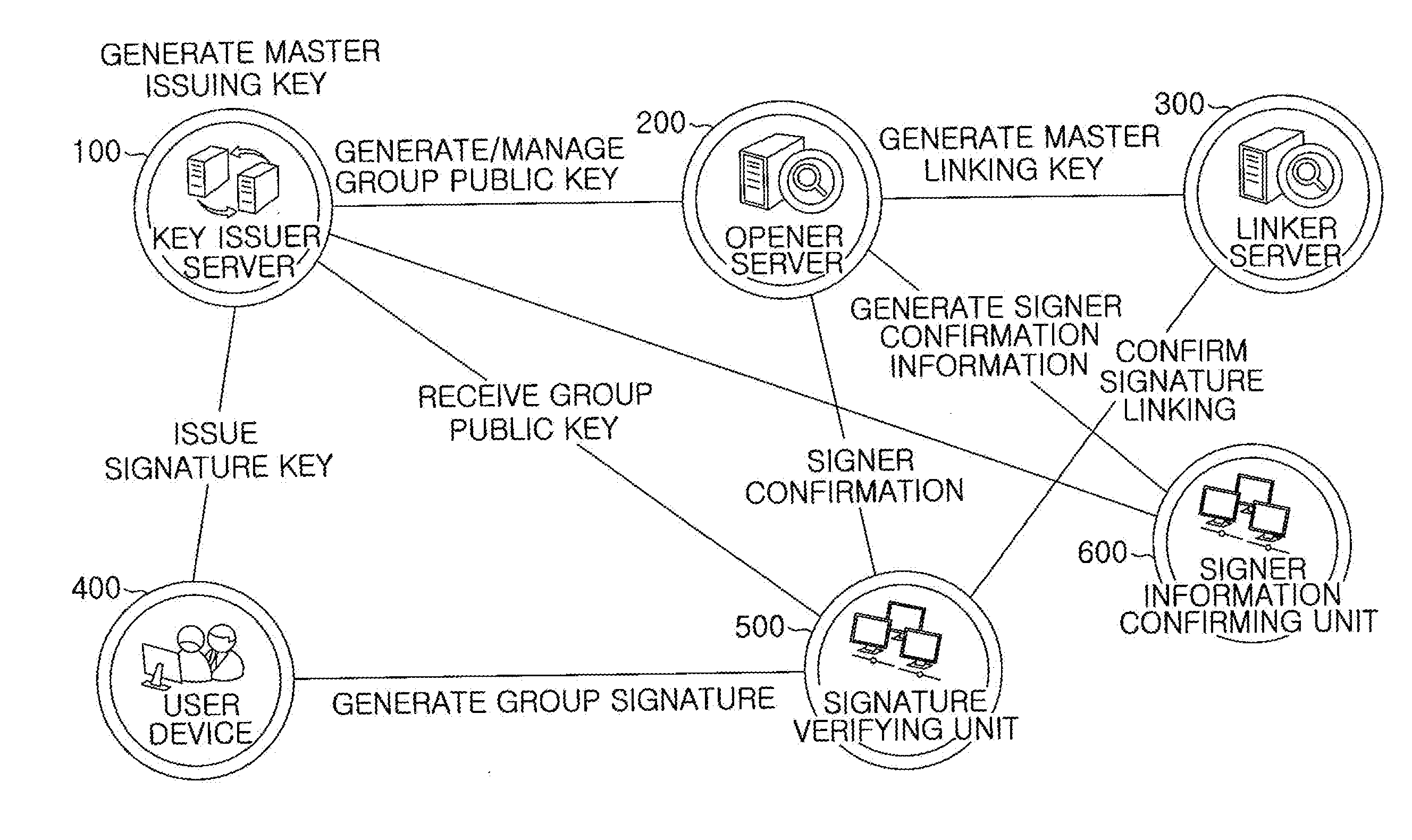 Group signature system and method providing controllable linkability