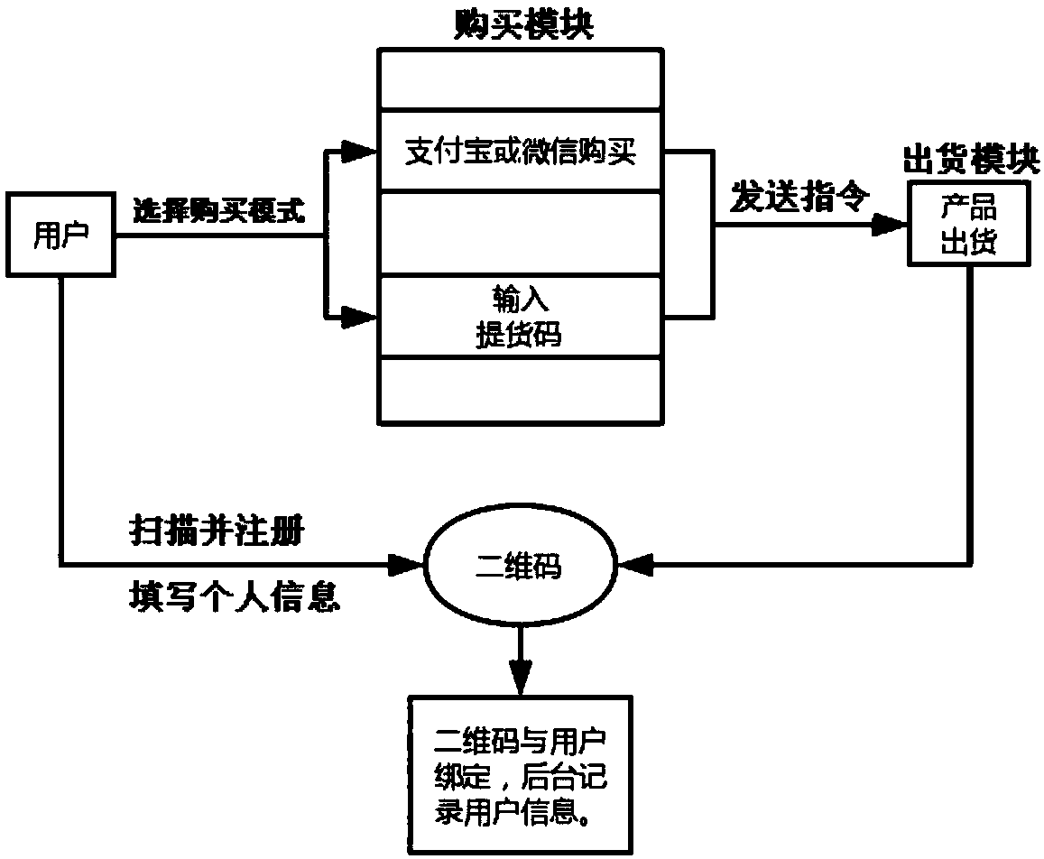 Self-service selling method and storage medium for self-service selling equipment and application thereof