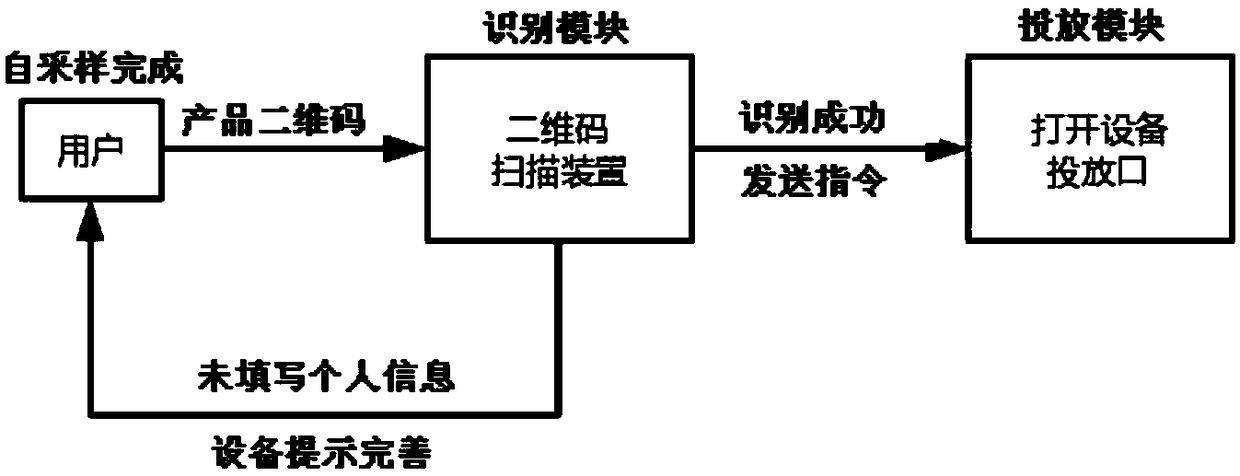 Self-service selling method and storage medium for self-service selling equipment and application thereof