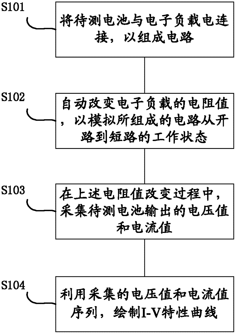 Method and device for measuring electrical characteristics of solar cells