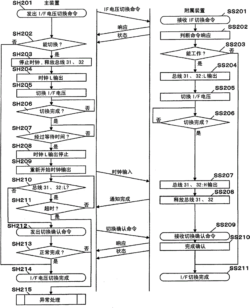 Interface device for host device, interface device for slave device, host device, slave device, communication system and interface voltage switching method