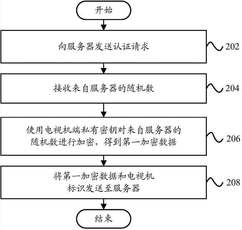 Authentication method, server and television