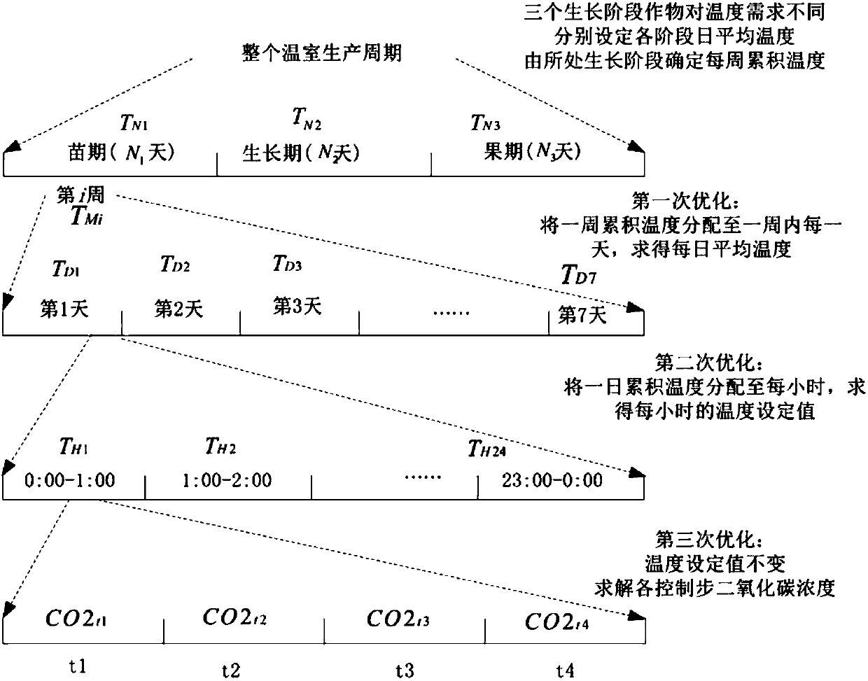 Multi-factor coordinated energy-saving optimization control method of greenhouse environment