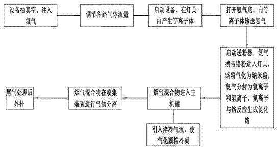 Preparation method of chromium nitride nanometer powder