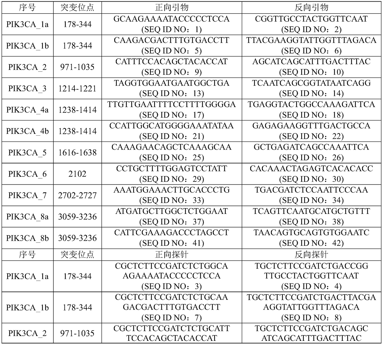 Detection of mutation site of PIK3CA gene in ctDNA in urine